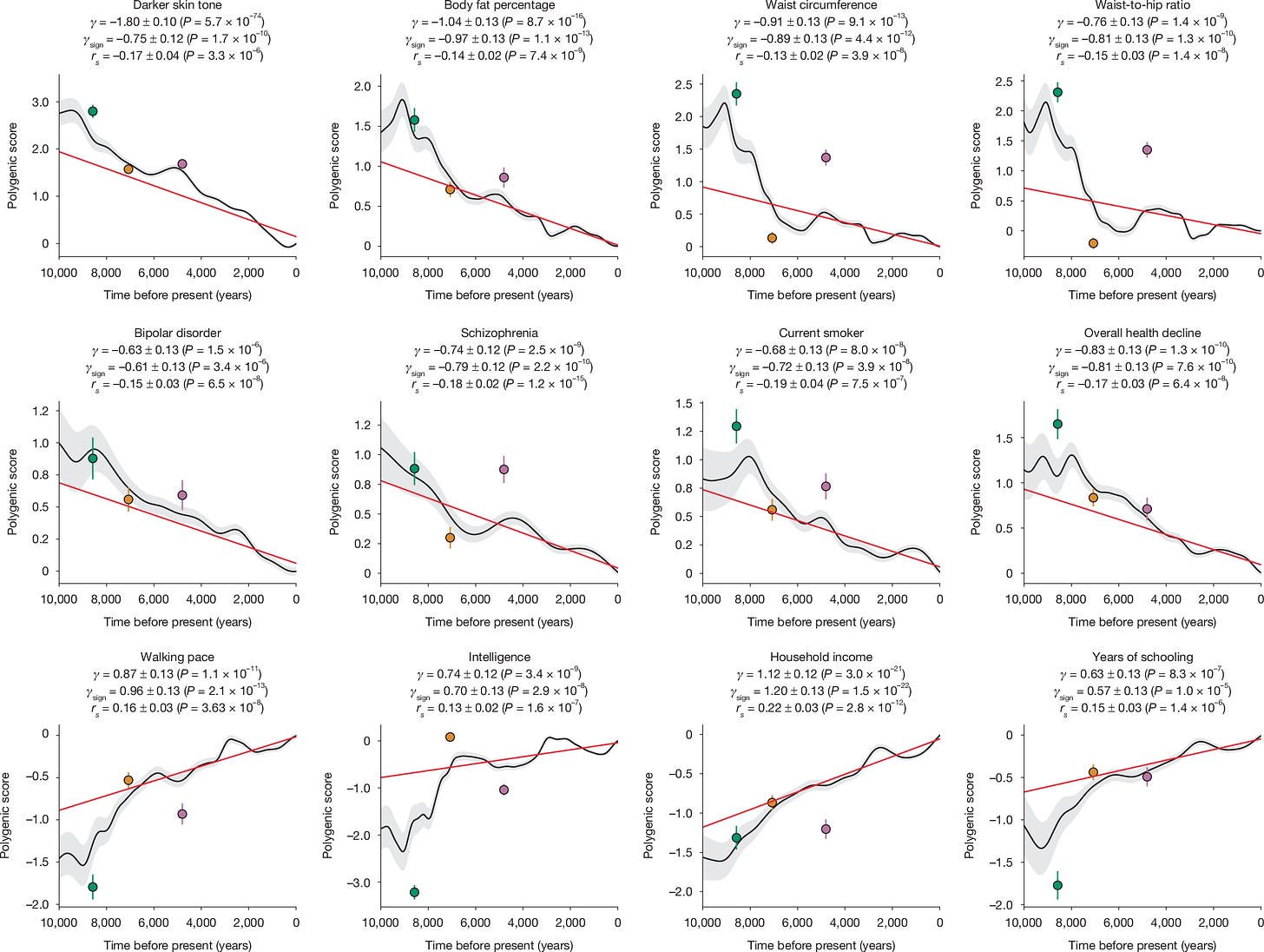 Fig. 4: Notable signals of directional polygenic selection.