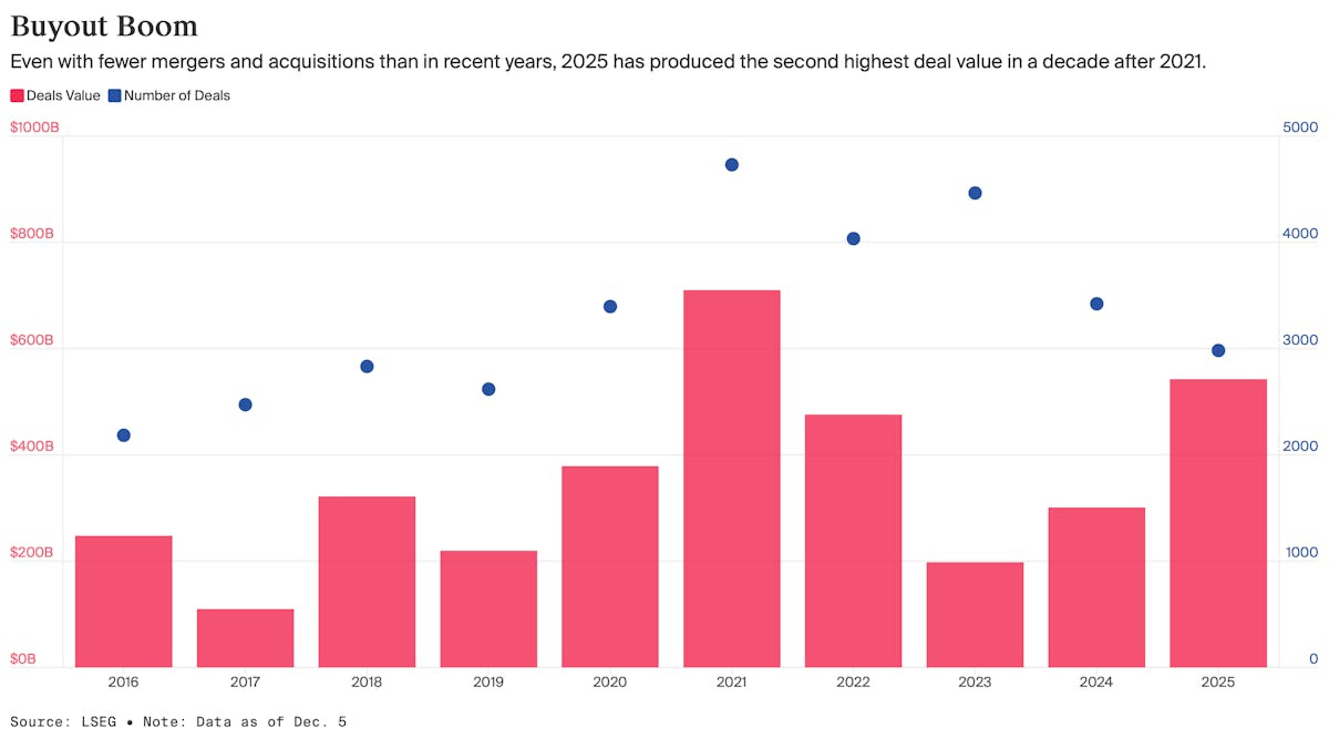 Dealmakers Are Toasting a Solid Year for Tech M&A — The Information