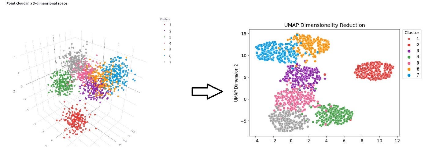 UMAP: An alternative dimensionality reduction technique | by Fernando Luna  | MCD-UNISON | Medium