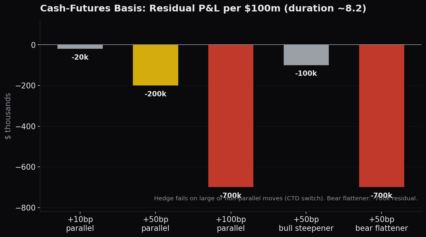 Cash-futures residual basis P&L per $100m. The hedge fails on large or non-parallel moves as the cheapest-to-deliver bond switches.
