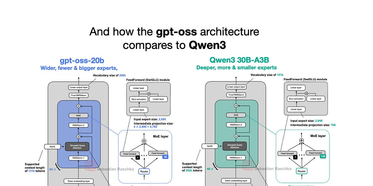 OpenAI lança LLMs gpt-oss: modelos poderosos e de código aberto que rodam localmente
