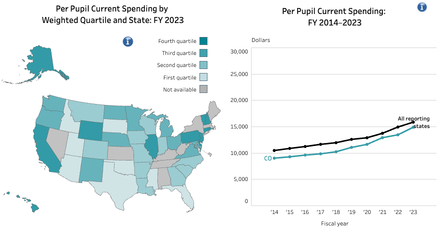 Map showing Colorado in the bottom half of U.S. states in terms of per pupil education spending, and chart showing funding trends compared to national averages. (Credit: U.S. Census Bureau)