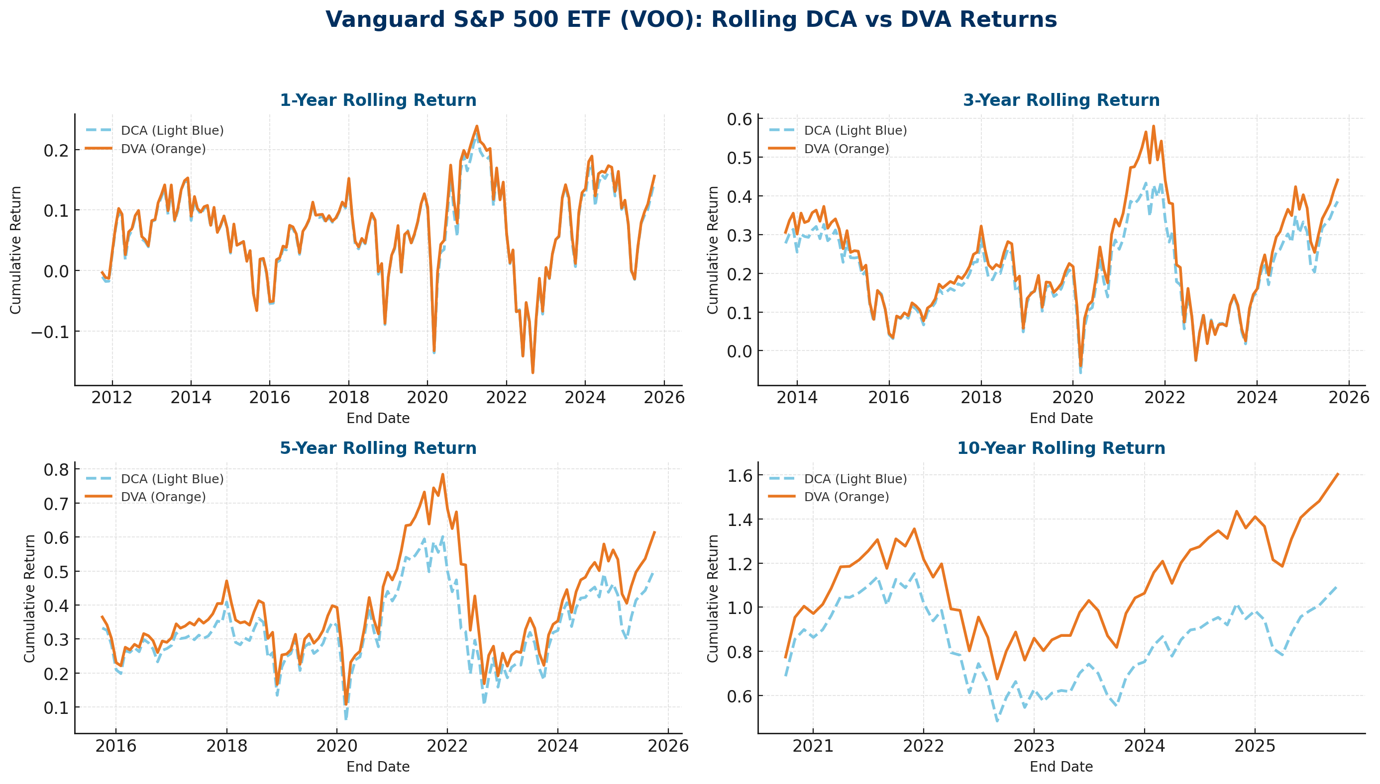 從定期定額(DCA)到價值平均(DVA) - by Finance PhD Having Chien