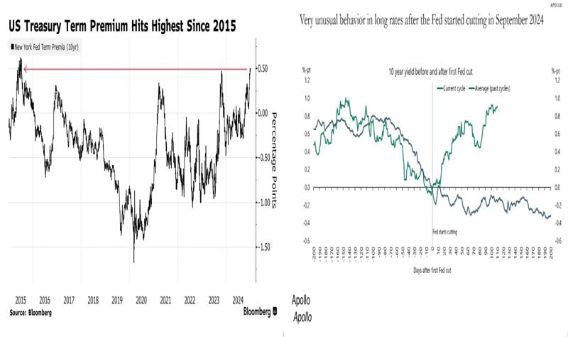 Treasury Strategy Graph THE MACRO-FINANCE SITCH: The Streams (of Falling Short-Term & Rising ...