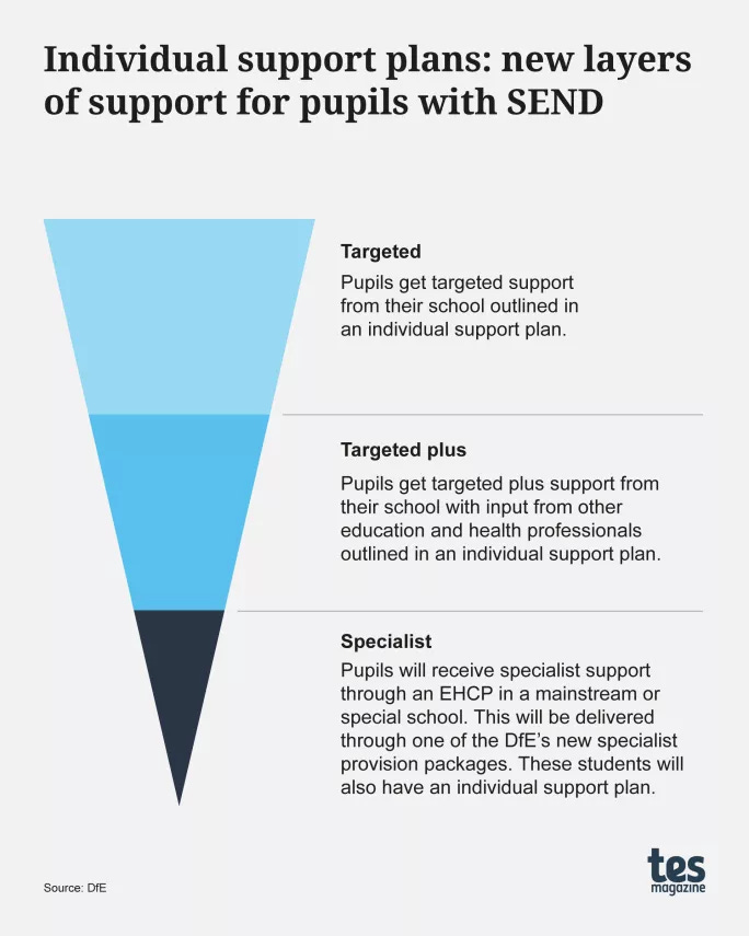 Individual support plans: new layers of support for pupils with SEND