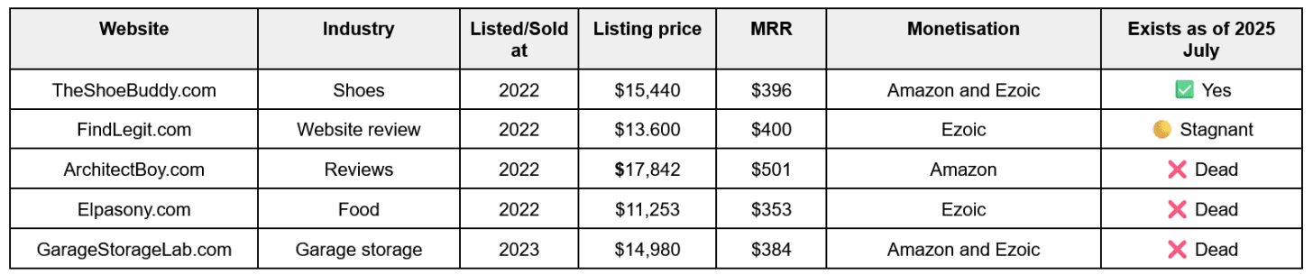 Listings in the $10-20k category