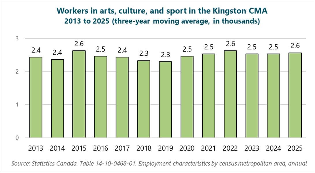 Graph of workers in arts, culture, and sport in the Kingston CMA, 2013 to 2025 (three-year moving average, in thousands), 2013: 2.4, 2014: 2.4, 2015: 2.6, 2016: 2.5, 2017: 2.4, 2018: 2.3, 2019: 2.3, 2020: 2.5, 2021: 2.5, 2022: 2.6, 2023: 2.5, 2024: 2.5, 2025: 2.6. Source: Statistics Canada. Table 14-10-0468-01. Employment characteristics by census metropolitan area, annual. Graph of workers in arts, culture, and sport in the Kingston CMA, 2013 to 2025 (three-year moving average, in thousands), 2013: 2.4, 2014: 2.4, 2015: 2.6, 2016: 2.5, 2017: 2.4, 2018: 2.3, 2019: 2.3, 2020: 2.5, 2021: 2.5, 2022: 2.6, 2023: 2.5, 2024: 2.5, 2025: 2.6. Source: Statistics Canada. Table 14-10-0468-01. Employment characteristics by census metropolitan area, annual.