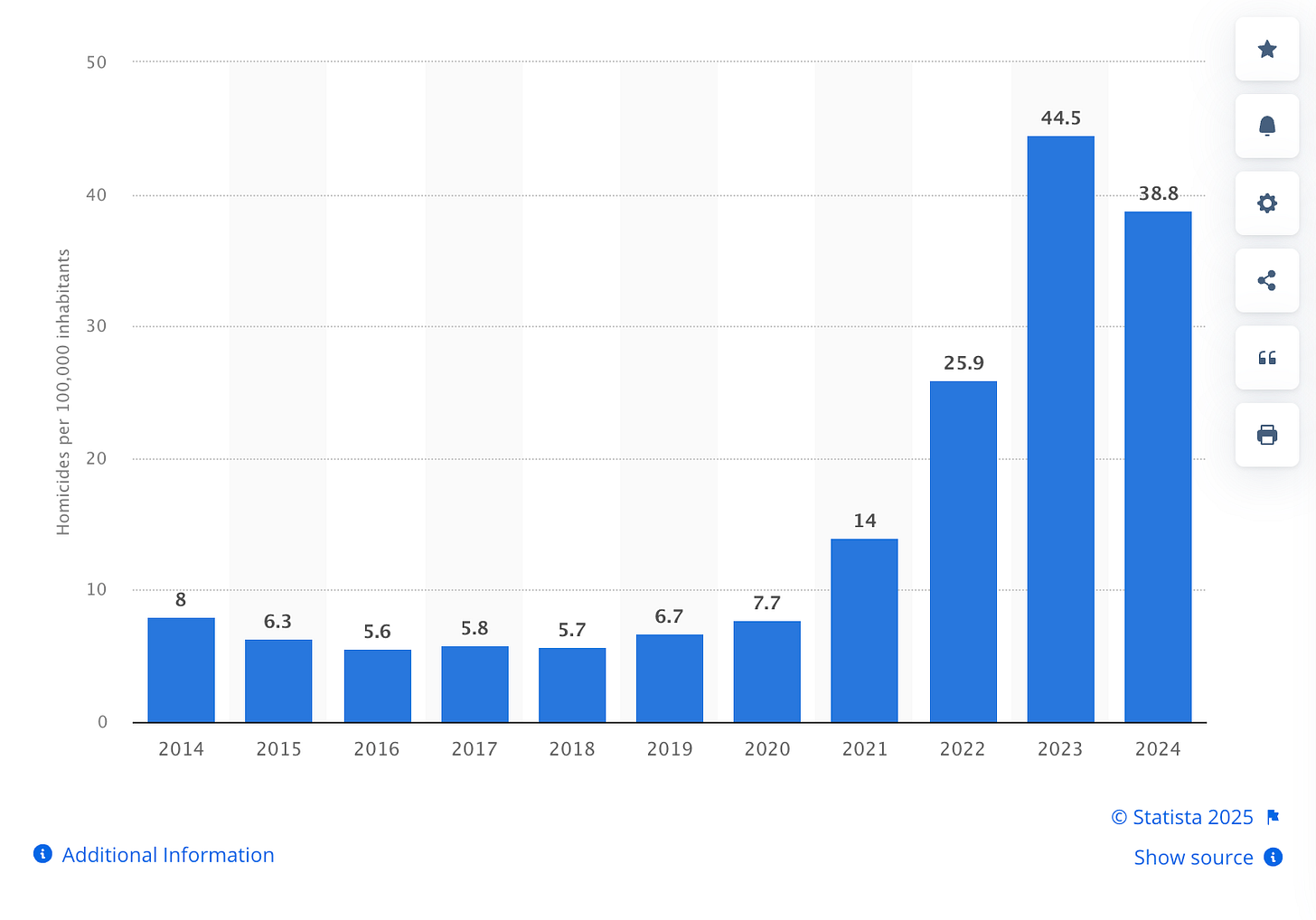 Homicide rate in Ecuador in number of homicides per 100,000 population (Statista)