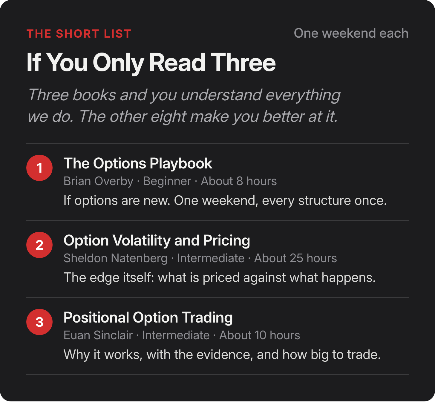 If you only read three: 1. The Options Playbook by Brian Overby, Beginner, About 8 hours: If options are new. One weekend, every structure once. 2. Option Volatility and Pricing by Sheldon Natenberg, Intermediate, About 25 hours: The edge itself: what is priced against what happens. 3. Positional Option Trading by Euan Sinclair, Intermediate, About 10 hours: Why it works, with the evidence, and how big to trade. If you only read three: 1. The Options Playbook by Brian Overby, Beginner, About 8 hours: If options are new. One weekend, every structure once. 2. Option Volatility and Pricing by Sheldon Natenberg, Intermediate, About 25 hours: The edge itself: what is priced against what happens. 3. Positional Option Trading by Euan Sinclair, Intermediate, About 10 hours: Why it works, with the evidence, and how big to trade.