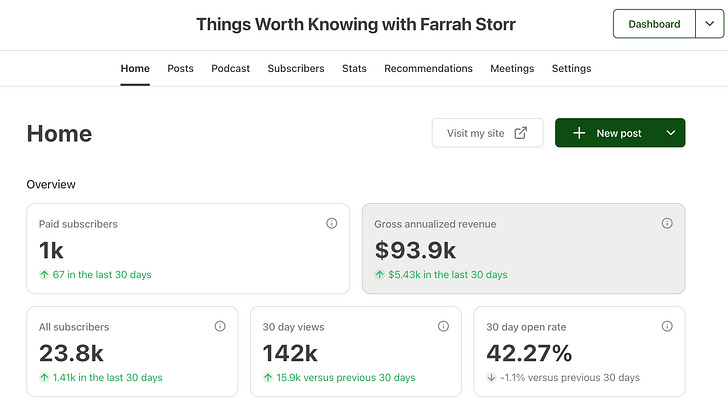 The metrics behind my Substack