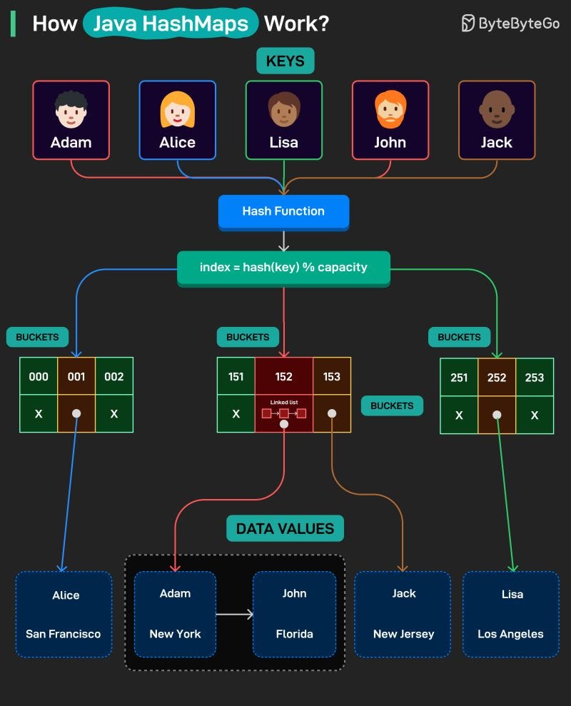 How Java HashMaps Work?