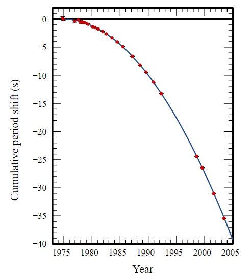 Period shift graph Period shift graph