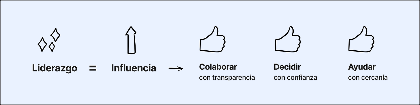 Imagen: Liderazgo = Influencia → Colaborar con transparencia, Decidir con confianza, Ayudar con cercanía