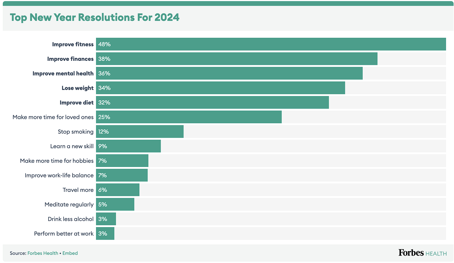 Bar graph showing top new year resolutions for 2024. The top 5 are improve fitness, improve finances, improve mental health, lose weight, and improve diet.