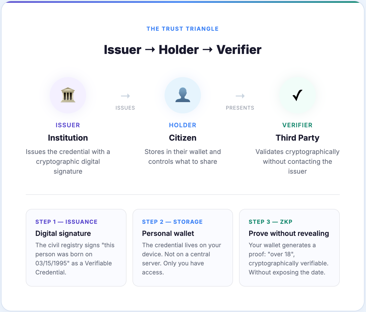 EN: Trust Triangle diagram: an institution (Issuer) issues a digitally signed credential, the citizen (Holder) stores it in their wallet, and a third party (Verifier) validates it cryptographically without contacting the issuer.