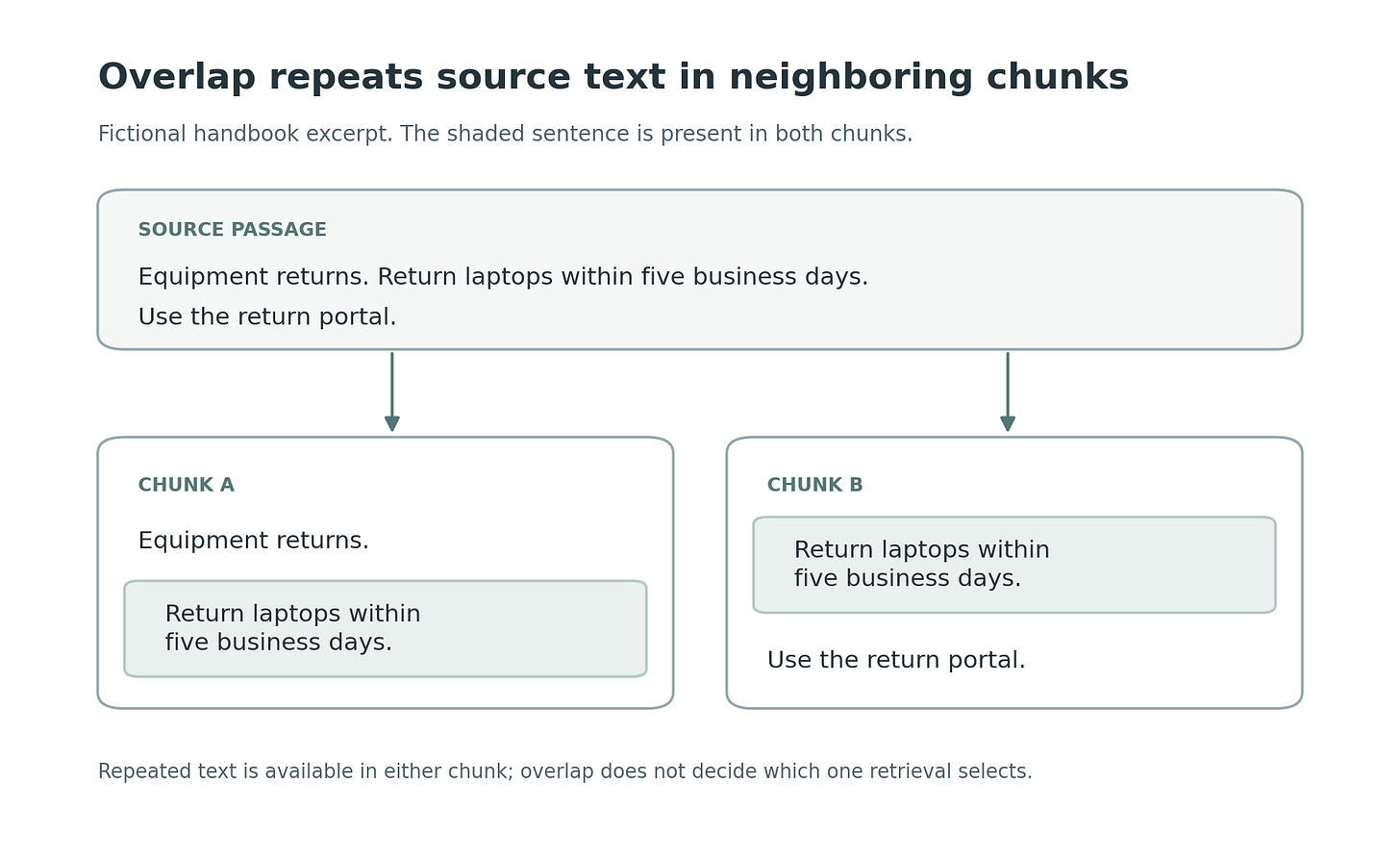 A handbook passage is split into two overlapping chunks. Chunk A ends and Chunk B begins with “Return laptops within five business days.” The shared sentence is shaded in both. A handbook passage is split into two overlapping chunks. Chunk A ends and Chunk B begins with “Return laptops within five business days.” The shared sentence is shaded in both.