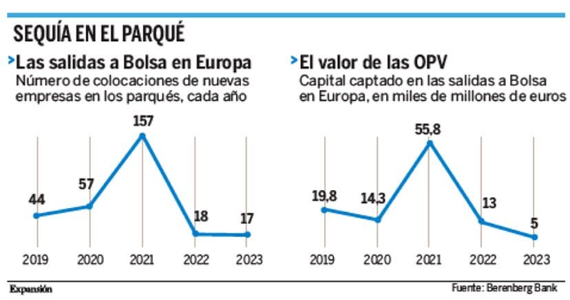 El peor año desde 2009 para las OPV dejará paso a una riada de salidas a  Bolsa en 2024 | Empresas