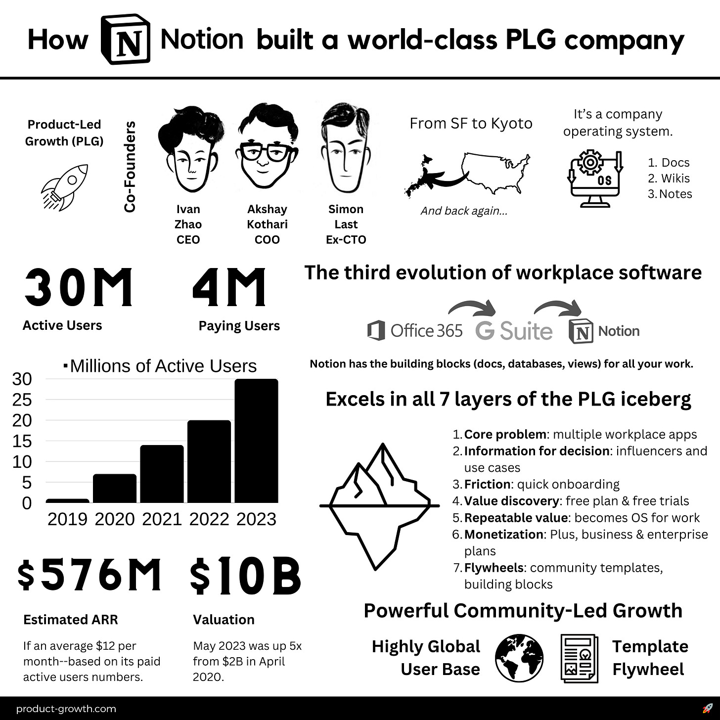 How Notion Grows - by Aakash Gupta and Kartik Arora