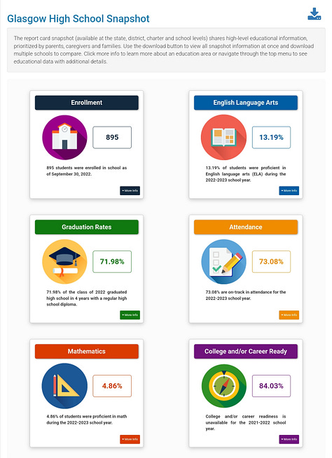 Screenshots of Delaware Reportcard proficiency snapshots