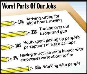 [Image shows a satirical bar chart titled "Worst Parts Of Our Jobs" with five horizontal bars of different lengths showing percentages and descriptions of job complaints]  Worst Parts Of Our Jobs; 14% Arriving, sitting for eight hours, leaving; 33% Turning over our badge and gun; 10% Hours spent jazzing up people's perceptions of electrical tape; 8% Having to act like we're friends with employees we're about to fire; 35% Working with people
