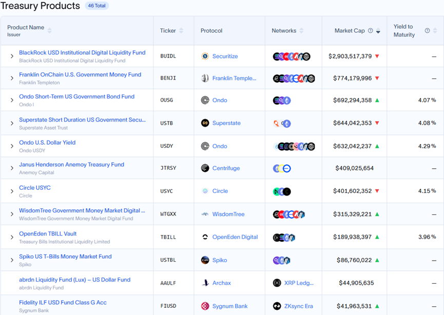 数解RWA市场：上半年市场规模激增48%，ZKsync “逆袭”成第二大公链