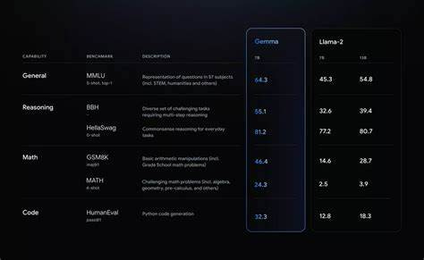 Gemma Open Models: Google’s New AI Innovation for Everyone 2024 - HyScaler
