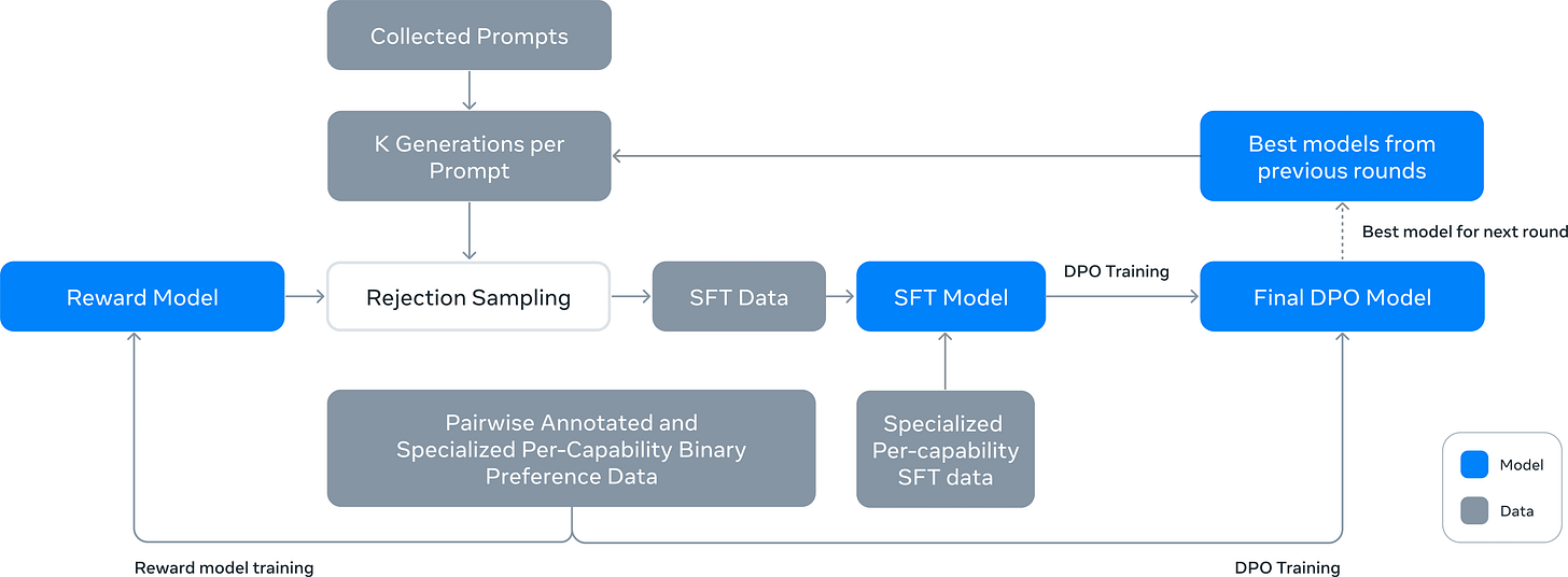 Llama 3 post-training: reward model → rejection sampling → SFT → DPO, iterated over rounds with best models feeding the next Llama 3 post-training: reward model → rejection sampling → SFT → DPO, iterated over rounds with best models feeding the next
