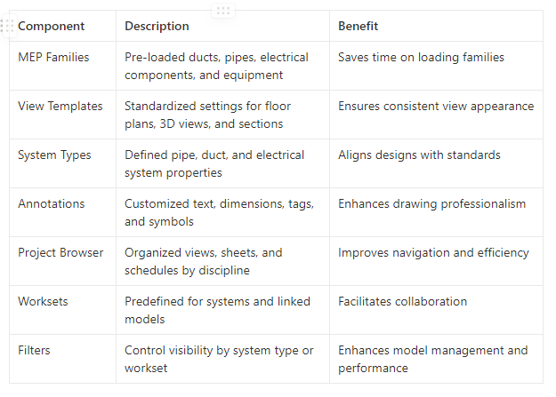 Key Components of a Revit MEP Template