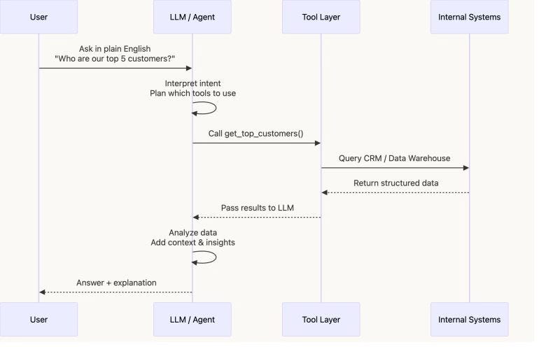 Inside the Agent Loop: Tool Calling, Data, and Guardrails