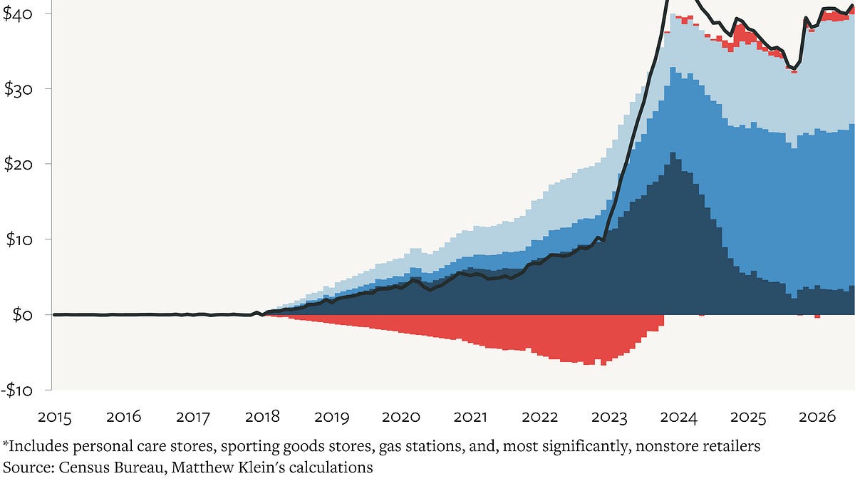 U.S. Inflation Not Getting (Much) Worse, or Better, but Consumers are Fine