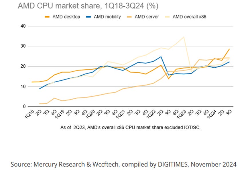 AMD Deep Dive: From Underdog to AI & Data Center Contender