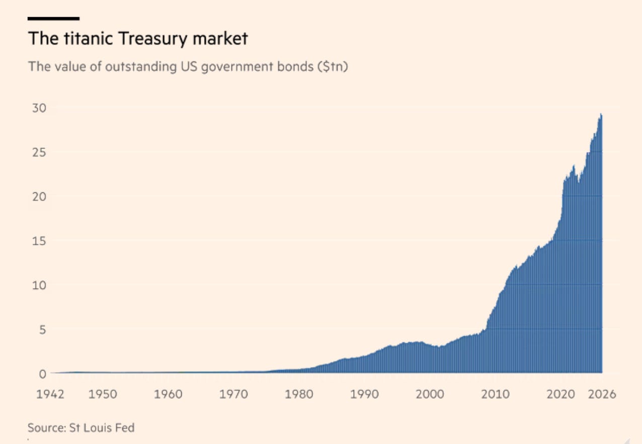 adamtooze.substack.com - Adam Tooze - Chartbook 468 'Apocalypse Now' in the Treasury Market? March 2020 as seen from August 2026.