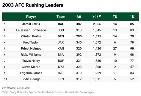 Year-by-Year Rushing Leaders in Portis' Conference (2002-2003 AFC, 2004-2008 NFC)