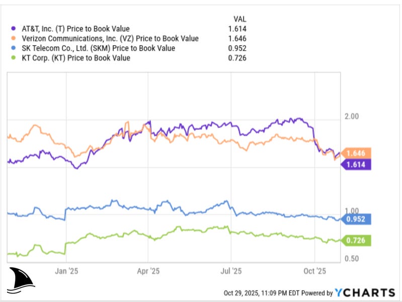 KT Corp vs SK Telecom price-to-book value chart, showing KT trading at 0.73x book versus SK Telecom at 0.95x, highlighting undervaluation in the KT investment thesis; comparison also includes Verizon and AT&T from YCharts and Seeking Alpha; part of KT Deep Dive stock analysis. KT Corp vs SK Telecom price-to-book value chart, showing KT trading at 0.73x book versus SK Telecom at 0.95x, highlighting undervaluation in the KT investment thesis; comparison also includes Verizon and AT&T from YCharts and Seeking Alpha; part of KT Deep Dive stock analysis.