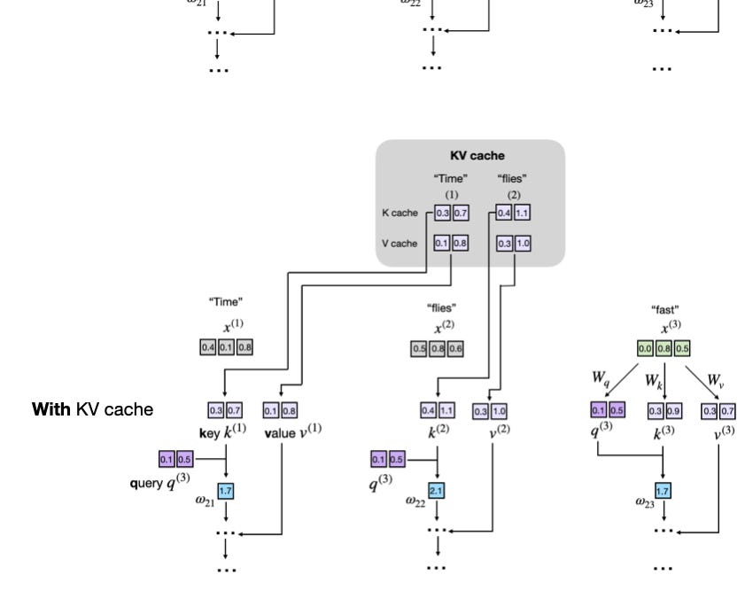 Illustration of KV cache reusing key-value vectors during LLM token generation