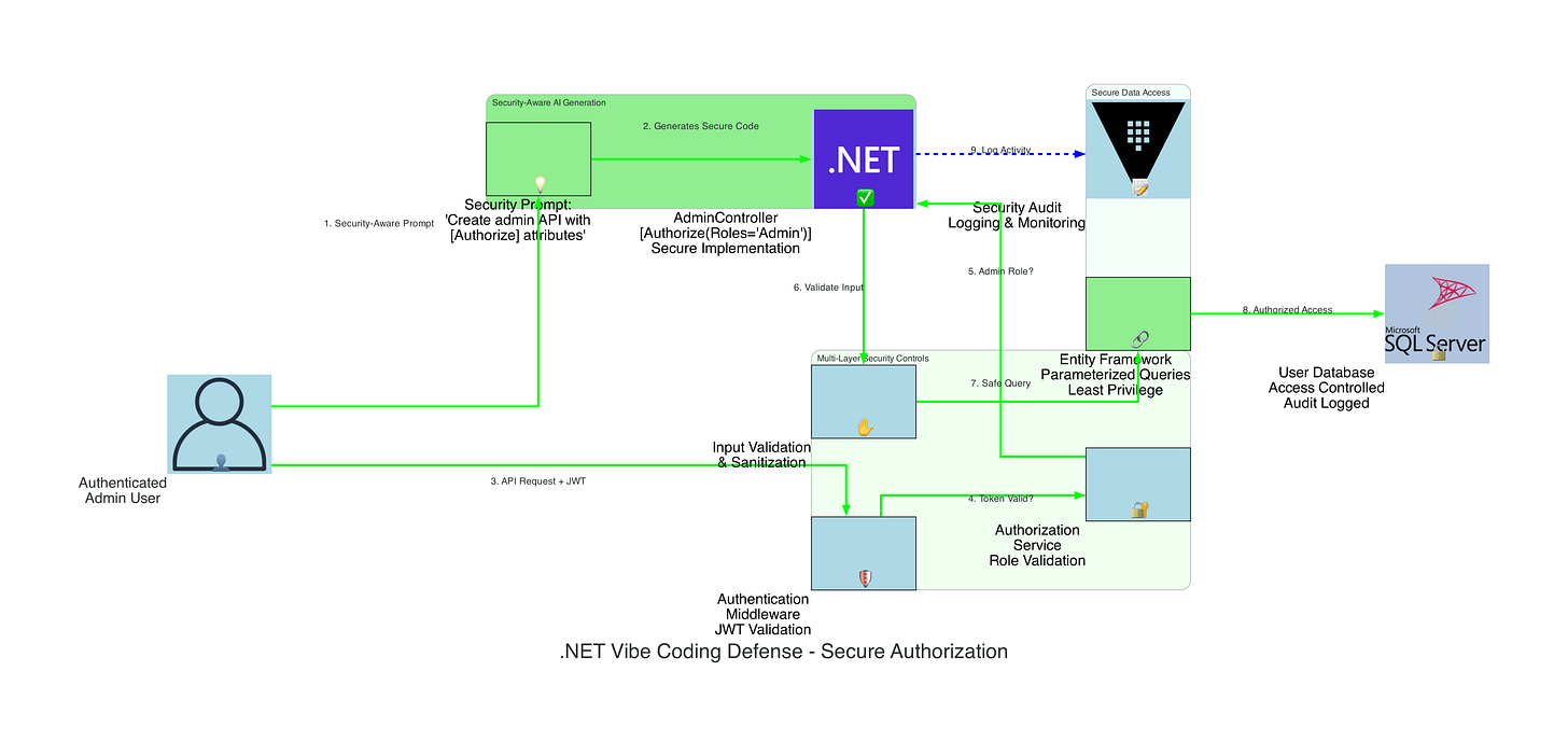 .NET Secure Authorization Defense