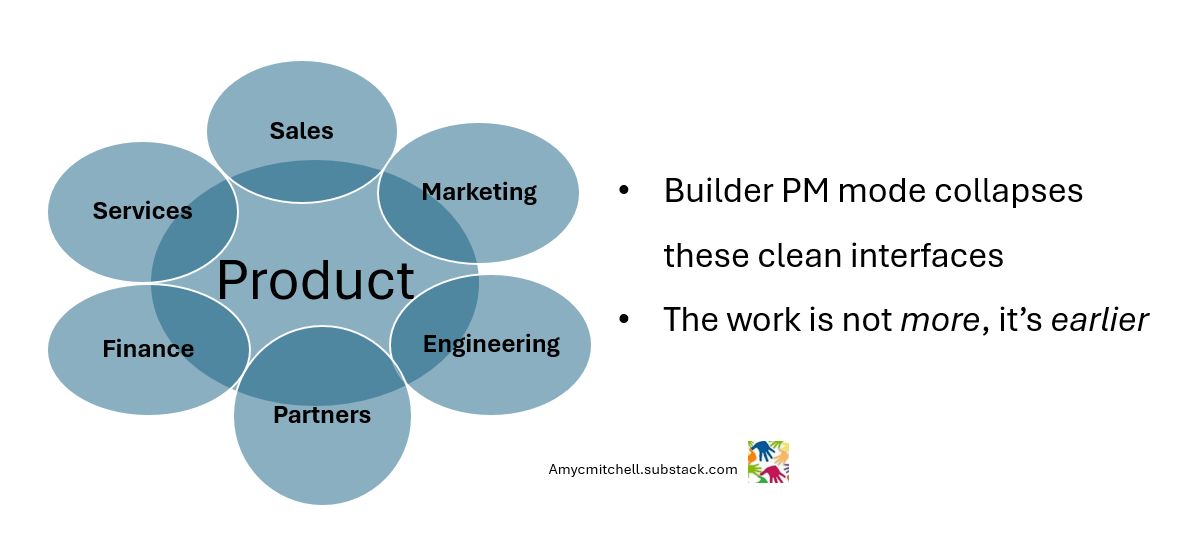 clean interfaces become early connections for builder PMs