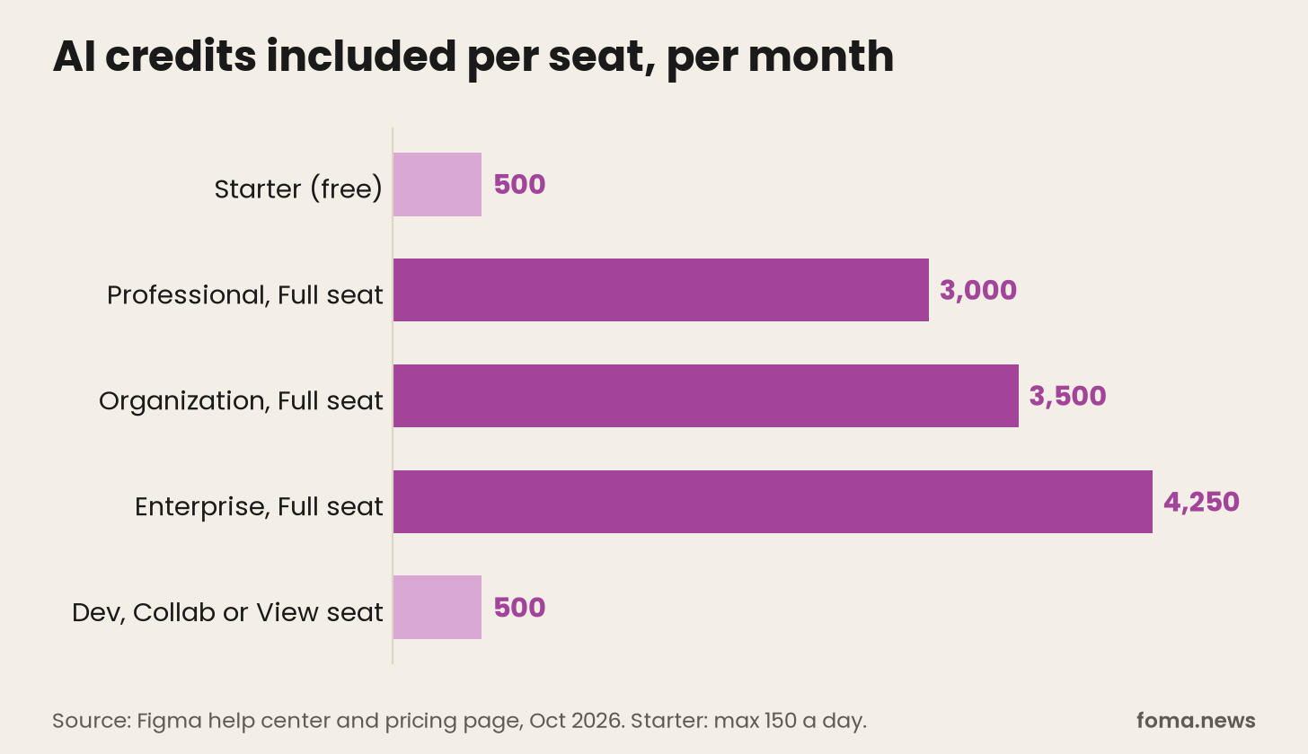 Figma AI credits per month by plan and seat: Starter 500, Professional 3,000, Organization 3,500, Enterprise 4,250, Dev and Collab 500 Figma AI credits per month by plan and seat: Starter 500, Professional 3,000, Organization 3,500, Enterprise 4,250, Dev and Collab 500