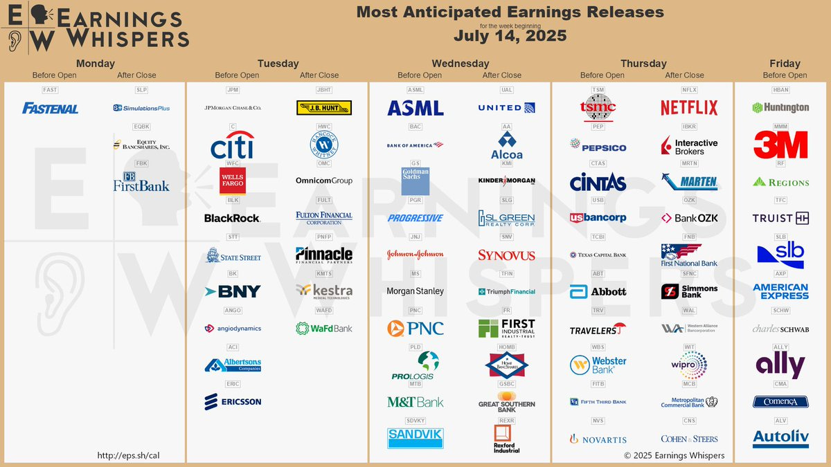 The most anticipated earnings releases for the week of July 14, 2025, are Netflix #NFLX, JPMorgan Chase #JPM, ASML #ASML, Citigroup #C, TSMC #TSM, Bank of America #BAC, Wells Fargo #WFC, BlackRock #BLK, Fastenal #FAST, and PepsiCo #PEP. 
