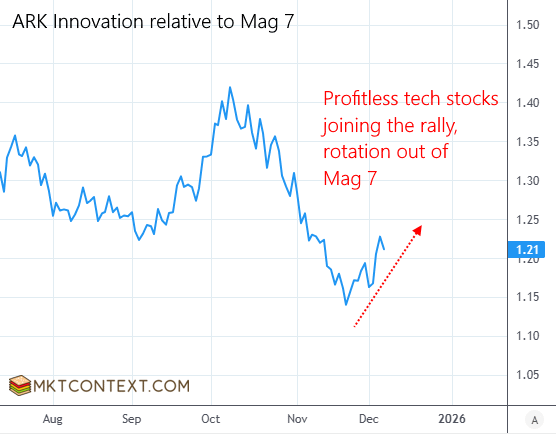 Rotation back into junky tech stocks