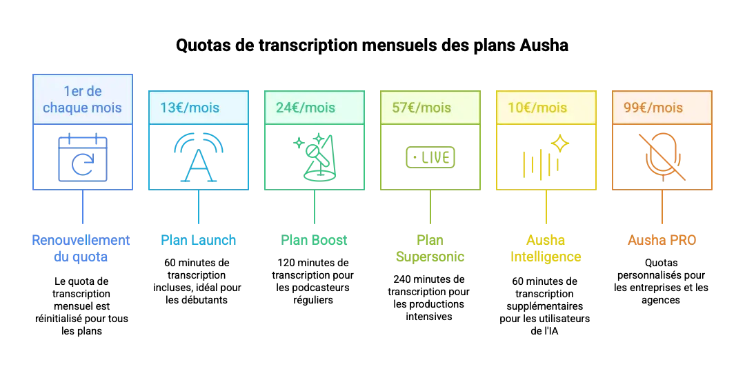 tarifs plans abonnement ausha visual selection transcription ia tarifs plans abonnement ausha visual selection transcription ia