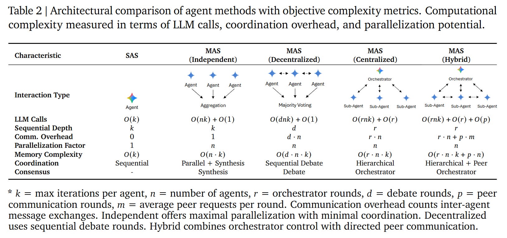Towards a Science of Scaling Agent Systems - ArXivIQ