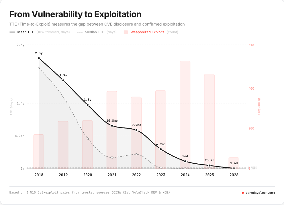 From Vulnerability to Exploitation
TTE (Time-to-Exploit) measures the gap between CVE disclosure and confirmed exploitation
- Mean TTE (10% trimmed, days)
--- Median TTE (days)
Weaponized Exploits (count)
2.6y
618
2.3y
1.9y
400
Weaponized
1.3y
1.4y
TTE (days)
10.8mo
9.7mo
200
8.2mo
4.9mo
56d
23.2d
1.6d
OWEEK
Om
2018
2019
2020
2021
2022
2023
2024
2025
2026
Based on 3,515 CVE-exploit pairs from trusted sources (CISA KEV, VulnCheck KEV & XDB)
· zerodayclock.com From Vulnerability to Exploitation
TTE (Time-to-Exploit) measures the gap between CVE disclosure and confirmed exploitation
- Mean TTE (10% trimmed, days)
--- Median TTE (days)
Weaponized Exploits (count)
2.6y
618
2.3y
1.9y
400
Weaponized
1.3y
1.4y
TTE (days)
10.8mo
9.7mo
200
8.2mo
4.9mo
56d
23.2d
1.6d
OWEEK
Om
2018
2019
2020
2021
2022
2023
2024
2025
2026
Based on 3,515 CVE-exploit pairs from trusted sources (CISA KEV, VulnCheck KEV & XDB)
· zerodayclock.com