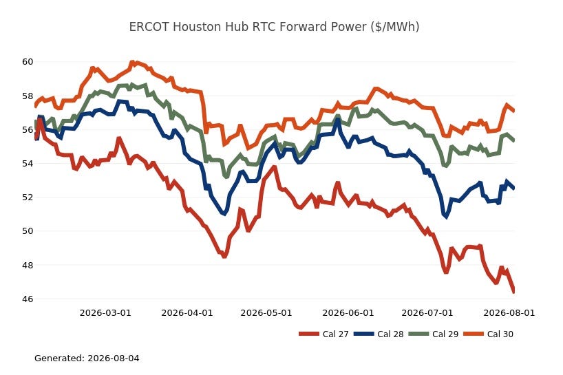 Multi-line chart showing Houston calendar-year forward electricity prices for 2027 through 2030. Nearer-term 2027 prices decline significantly, while longer-dated 2029 and 2030 prices remain higher. Multi-line chart showing Houston calendar-year forward electricity prices for 2027 through 2030. Nearer-term 2027 prices decline significantly, while longer-dated 2029 and 2030 prices remain higher.