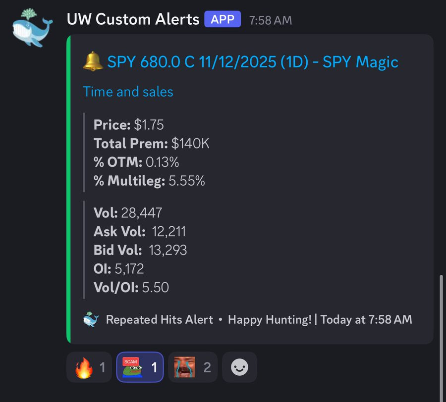 Screenshot of Unusual Whales app interface showing custom alert for SPY 680 C option expiring November 12 2025 labeled SPY Magic. Displays metrics: total premium 170K dollars, OTM 0.13 percent, multi leg 5.55 percent, volume 28.44 million, bid volume 13.23 million, ask volume 5.17 million, volume over OI 5.50. Includes time and sales section and message Happy hunting with repeated hits alert timestamped 7:58 AM.