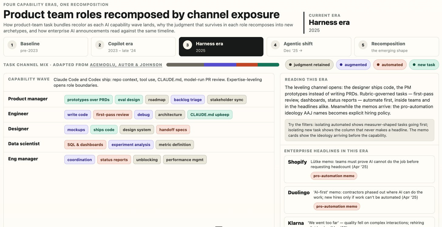 Harness era task-channel chart, 2025: Claude Code and Codex ship repo context and model-run PR review, the designer ships code and the PM prototypes over PRDs Harness era task-channel chart, 2025: Claude Code and Codex ship repo context and model-run PR review, the designer ships code and the PM prototypes over PRDs