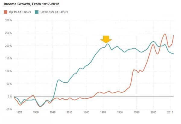 Income disparity growth Income disparity growth