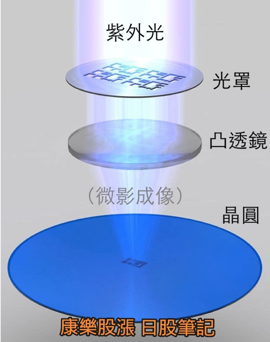 可能是顯示的文字是「紫外光 光罩 凸透鏡 （微影成像） 晶圓 康樂股漲日股筆記 康樂股漲 日股筆記」的圖像