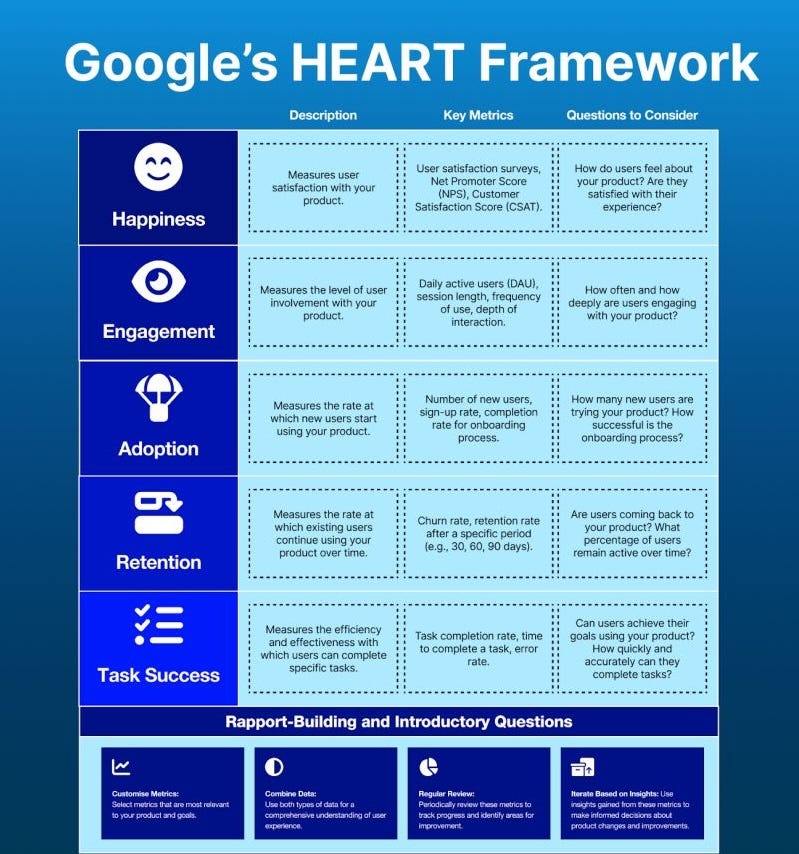 Graphic of Google's HEART Framework Graphic of Google's HEART Framework