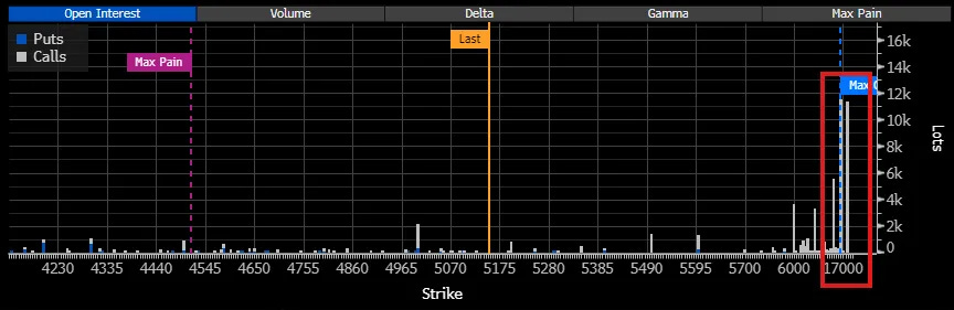 Gold Open Interest